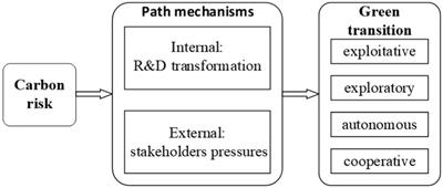 Carbon risk and green transition: evidence from China